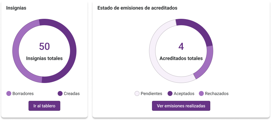 analíticas analíticas de acreditados y insignias digitales